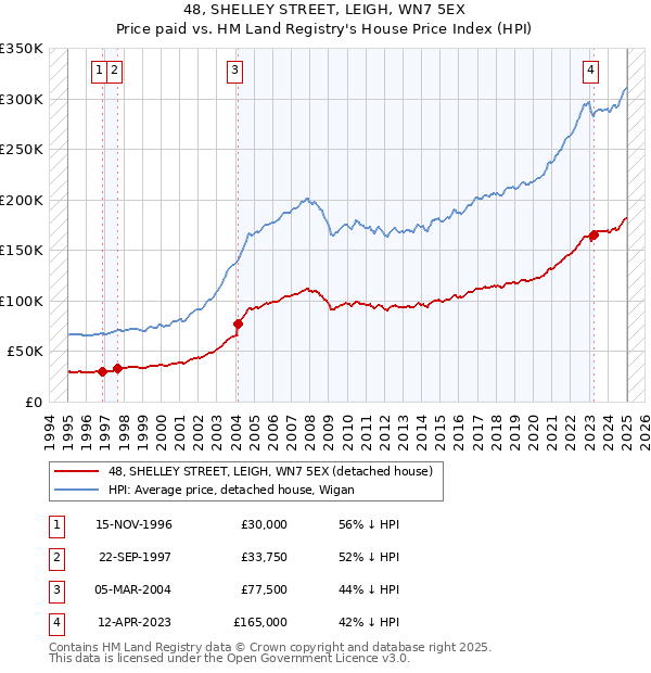 48, SHELLEY STREET, LEIGH, WN7 5EX: Price paid vs HM Land Registry's House Price Index
