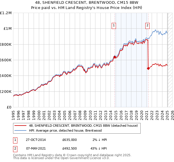 48, SHENFIELD CRESCENT, BRENTWOOD, CM15 8BW: Price paid vs HM Land Registry's House Price Index