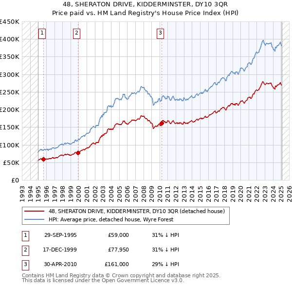 48, SHERATON DRIVE, KIDDERMINSTER, DY10 3QR: Price paid vs HM Land Registry's House Price Index