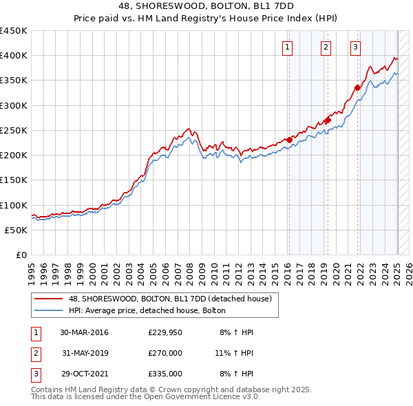 48, SHORESWOOD, BOLTON, BL1 7DD: Price paid vs HM Land Registry's House Price Index