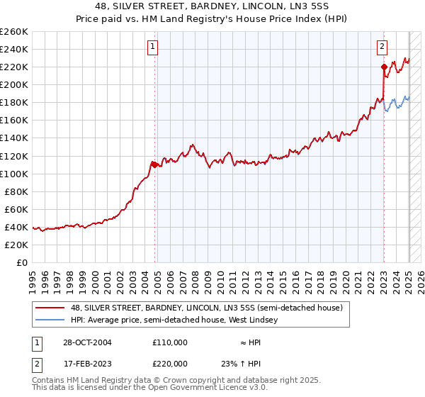 48, SILVER STREET, BARDNEY, LINCOLN, LN3 5SS: Price paid vs HM Land Registry's House Price Index