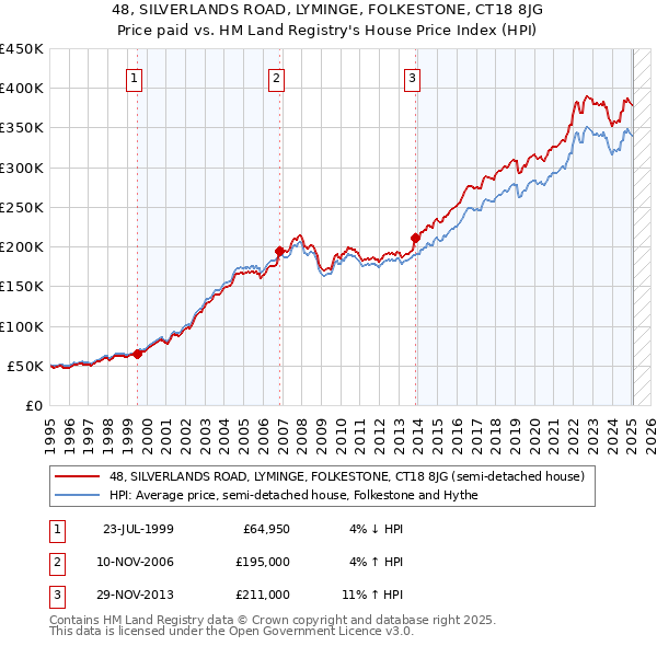 48, SILVERLANDS ROAD, LYMINGE, FOLKESTONE, CT18 8JG: Price paid vs HM Land Registry's House Price Index