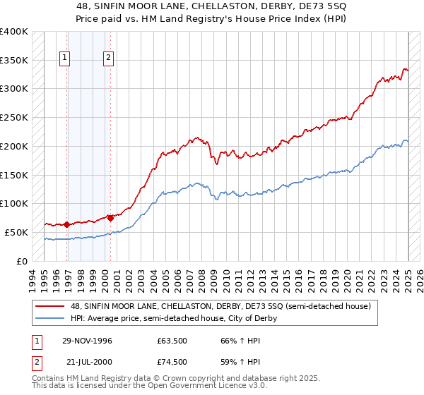 48, SINFIN MOOR LANE, CHELLASTON, DERBY, DE73 5SQ: Price paid vs HM Land Registry's House Price Index