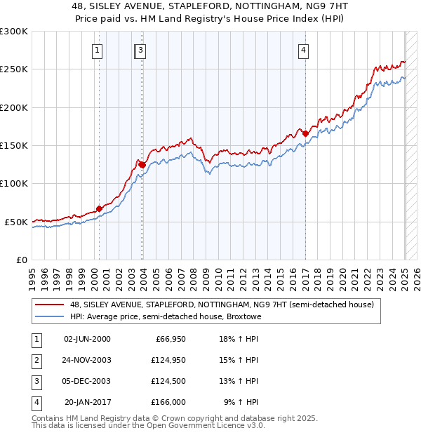 48, SISLEY AVENUE, STAPLEFORD, NOTTINGHAM, NG9 7HT: Price paid vs HM Land Registry's House Price Index