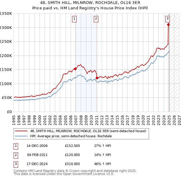 48, SMITH HILL, MILNROW, ROCHDALE, OL16 3ER: Price paid vs HM Land Registry's House Price Index