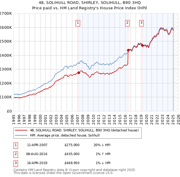 48, SOLIHULL ROAD, SHIRLEY, SOLIHULL, B90 3HQ: Price paid vs HM Land Registry's House Price Index