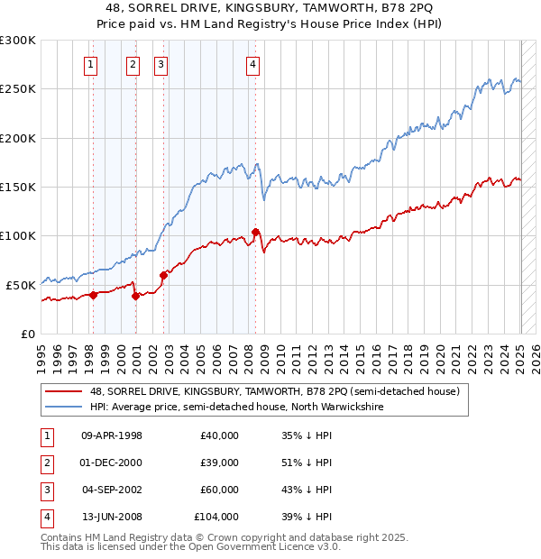 48, SORREL DRIVE, KINGSBURY, TAMWORTH, B78 2PQ: Price paid vs HM Land Registry's House Price Index