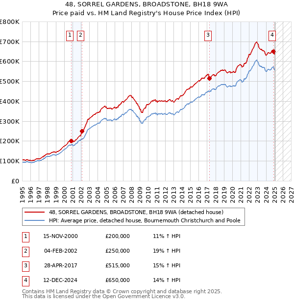 48, SORREL GARDENS, BROADSTONE, BH18 9WA: Price paid vs HM Land Registry's House Price Index