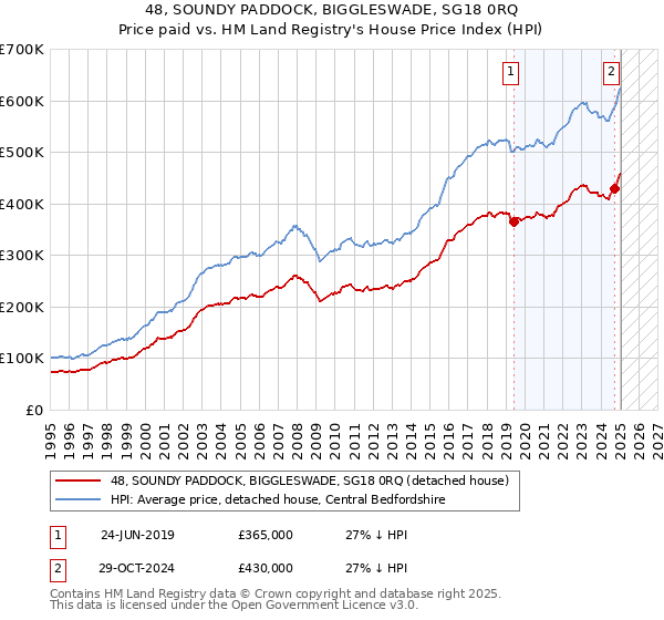 48, SOUNDY PADDOCK, BIGGLESWADE, SG18 0RQ: Price paid vs HM Land Registry's House Price Index