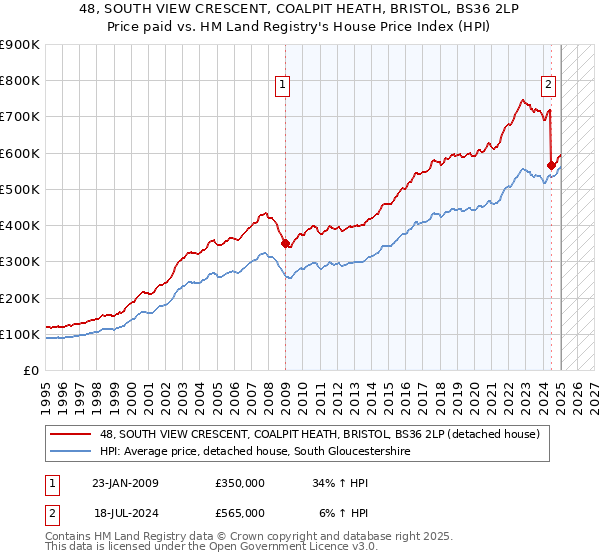 48, SOUTH VIEW CRESCENT, COALPIT HEATH, BRISTOL, BS36 2LP: Price paid vs HM Land Registry's House Price Index