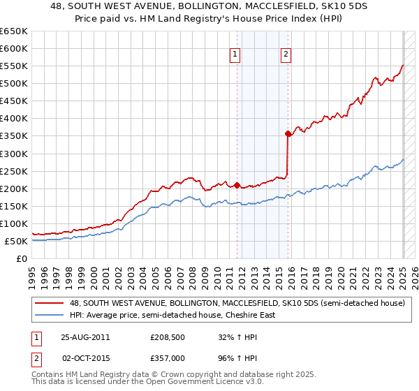 48, SOUTH WEST AVENUE, BOLLINGTON, MACCLESFIELD, SK10 5DS: Price paid vs HM Land Registry's House Price Index