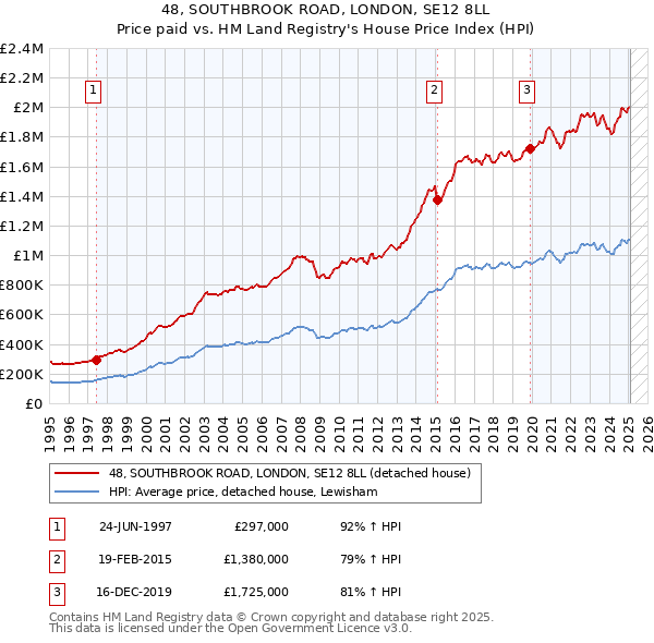 48, SOUTHBROOK ROAD, LONDON, SE12 8LL: Price paid vs HM Land Registry's House Price Index