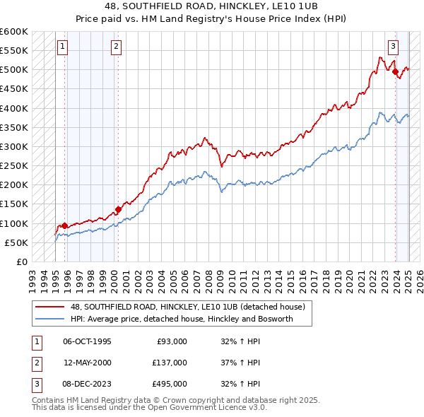48, SOUTHFIELD ROAD, HINCKLEY, LE10 1UB: Price paid vs HM Land Registry's House Price Index