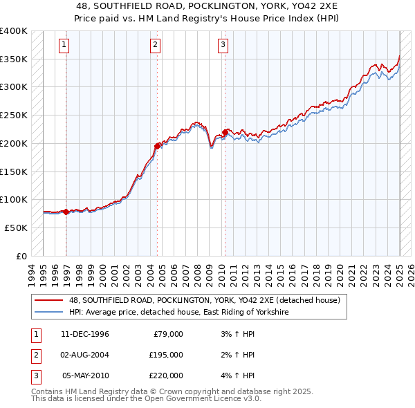48, SOUTHFIELD ROAD, POCKLINGTON, YORK, YO42 2XE: Price paid vs HM Land Registry's House Price Index