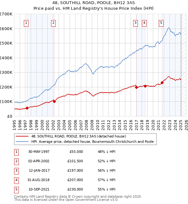 48, SOUTHILL ROAD, POOLE, BH12 3AS: Price paid vs HM Land Registry's House Price Index