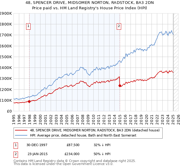 48, SPENCER DRIVE, MIDSOMER NORTON, RADSTOCK, BA3 2DN: Price paid vs HM Land Registry's House Price Index