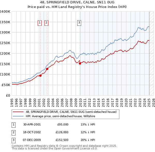 48, SPRINGFIELD DRIVE, CALNE, SN11 0UG: Price paid vs HM Land Registry's House Price Index
