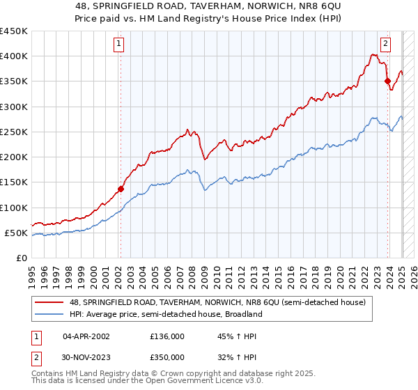48, SPRINGFIELD ROAD, TAVERHAM, NORWICH, NR8 6QU: Price paid vs HM Land Registry's House Price Index