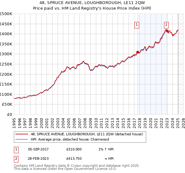 48, SPRUCE AVENUE, LOUGHBOROUGH, LE11 2QW: Price paid vs HM Land Registry's House Price Index