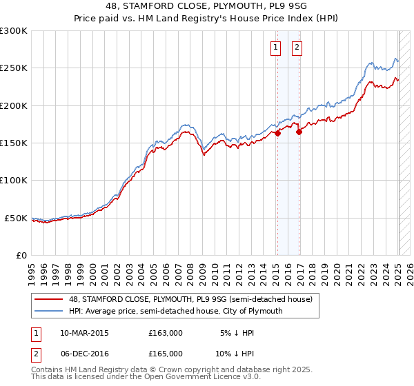 48, STAMFORD CLOSE, PLYMOUTH, PL9 9SG: Price paid vs HM Land Registry's House Price Index