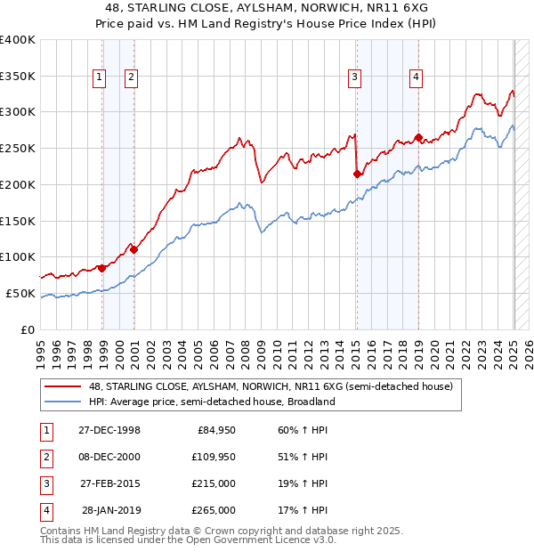 48, STARLING CLOSE, AYLSHAM, NORWICH, NR11 6XG: Price paid vs HM Land Registry's House Price Index