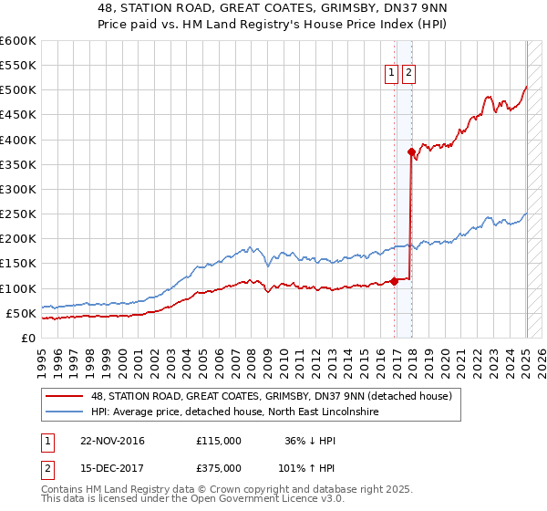 48, STATION ROAD, GREAT COATES, GRIMSBY, DN37 9NN: Price paid vs HM Land Registry's House Price Index