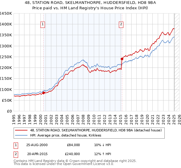 48, STATION ROAD, SKELMANTHORPE, HUDDERSFIELD, HD8 9BA: Price paid vs HM Land Registry's House Price Index