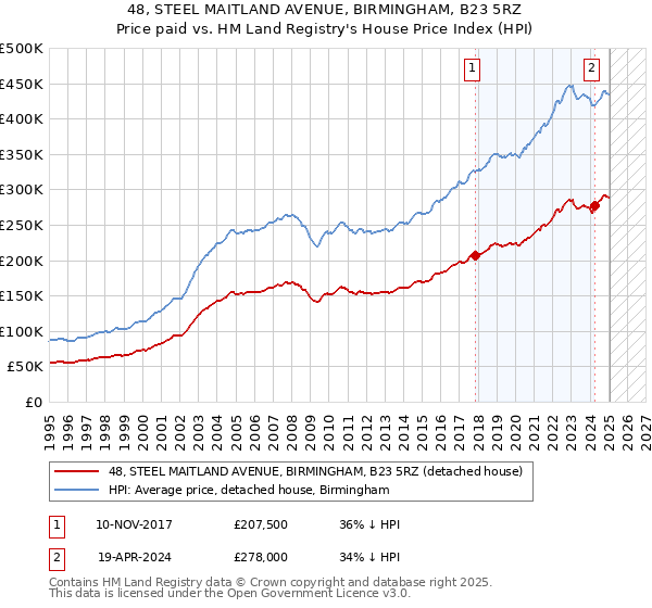 48, STEEL MAITLAND AVENUE, BIRMINGHAM, B23 5RZ: Price paid vs HM Land Registry's House Price Index