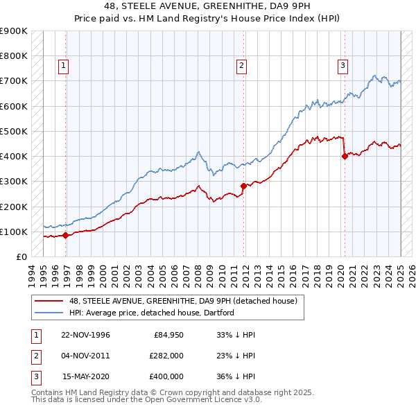 48, STEELE AVENUE, GREENHITHE, DA9 9PH: Price paid vs HM Land Registry's House Price Index