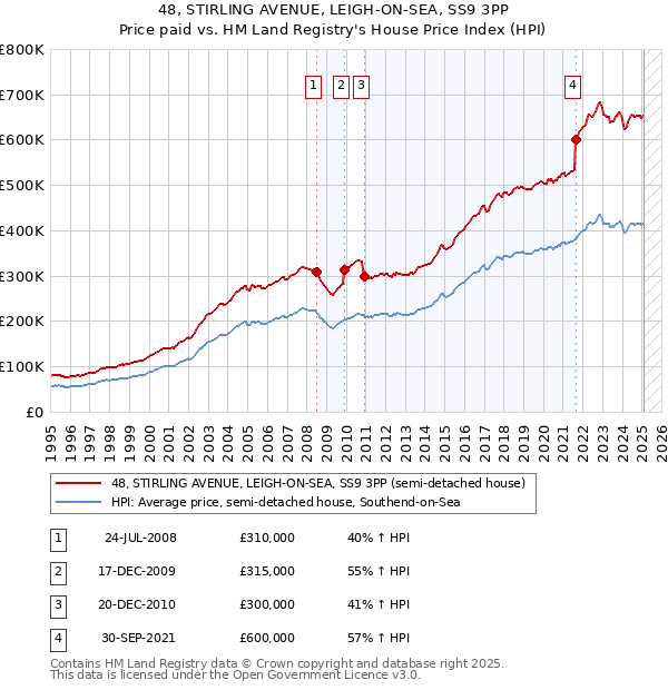 48, STIRLING AVENUE, LEIGH-ON-SEA, SS9 3PP: Price paid vs HM Land Registry's House Price Index