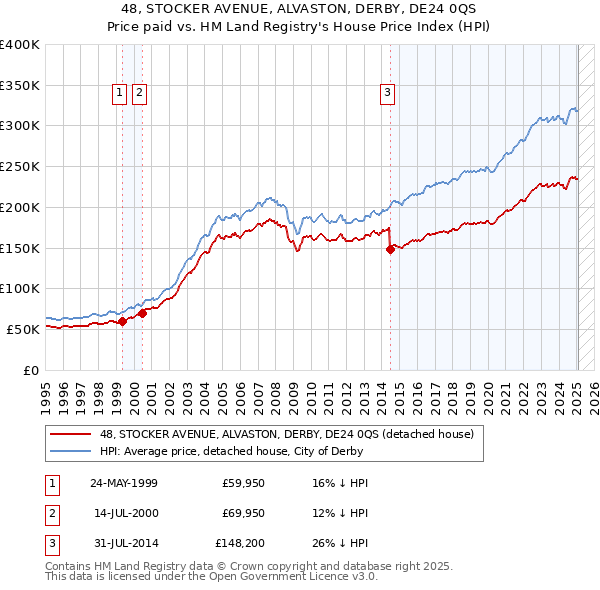 48, STOCKER AVENUE, ALVASTON, DERBY, DE24 0QS: Price paid vs HM Land Registry's House Price Index