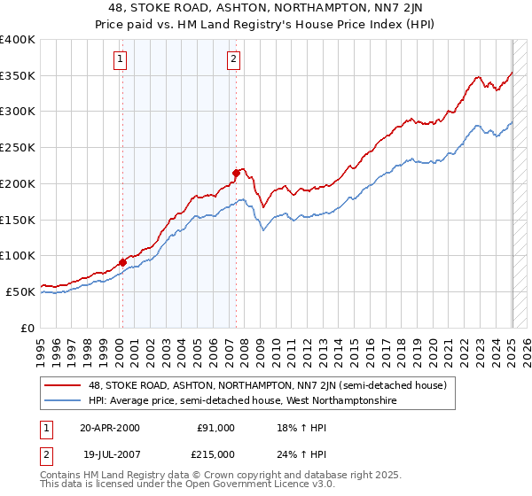 48, STOKE ROAD, ASHTON, NORTHAMPTON, NN7 2JN: Price paid vs HM Land Registry's House Price Index