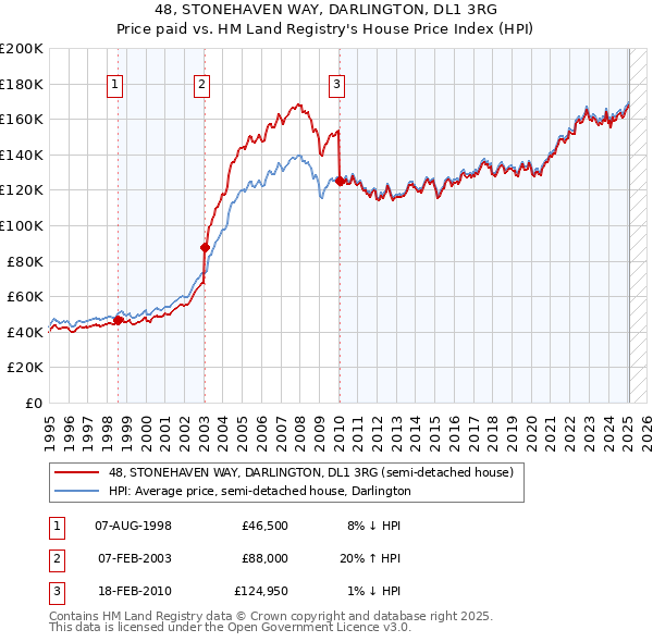 48, STONEHAVEN WAY, DARLINGTON, DL1 3RG: Price paid vs HM Land Registry's House Price Index