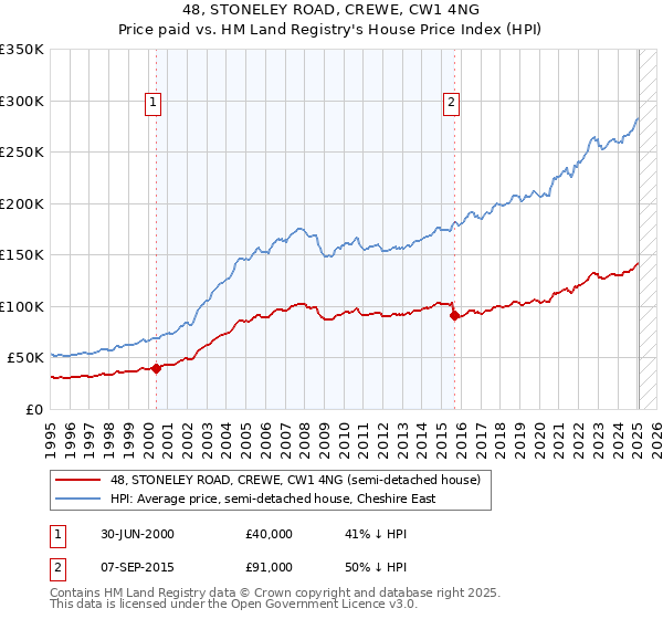 48, STONELEY ROAD, CREWE, CW1 4NG: Price paid vs HM Land Registry's House Price Index