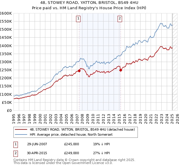 48, STOWEY ROAD, YATTON, BRISTOL, BS49 4HU: Price paid vs HM Land Registry's House Price Index