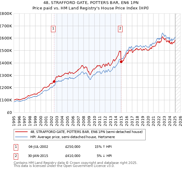 48, STRAFFORD GATE, POTTERS BAR, EN6 1PN: Price paid vs HM Land Registry's House Price Index