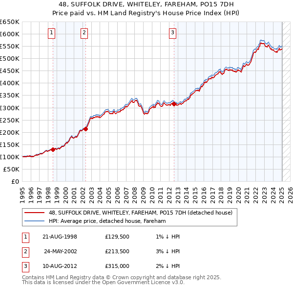 48, SUFFOLK DRIVE, WHITELEY, FAREHAM, PO15 7DH: Price paid vs HM Land Registry's House Price Index