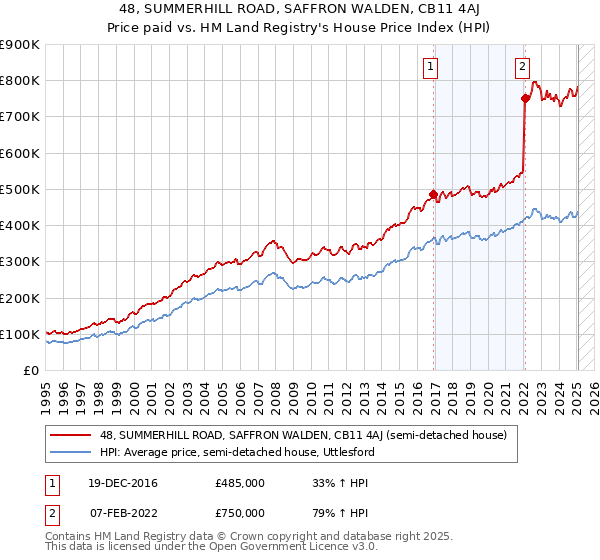 48, SUMMERHILL ROAD, SAFFRON WALDEN, CB11 4AJ: Price paid vs HM Land Registry's House Price Index