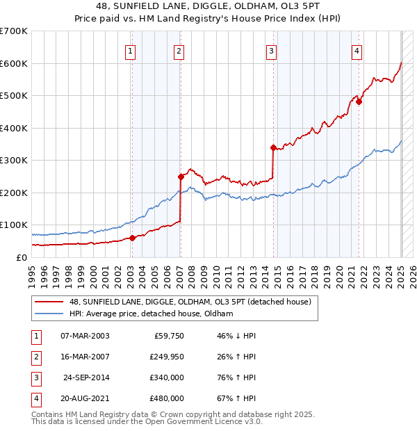 48, SUNFIELD LANE, DIGGLE, OLDHAM, OL3 5PT: Price paid vs HM Land Registry's House Price Index