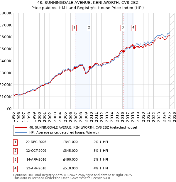 48, SUNNINGDALE AVENUE, KENILWORTH, CV8 2BZ: Price paid vs HM Land Registry's House Price Index