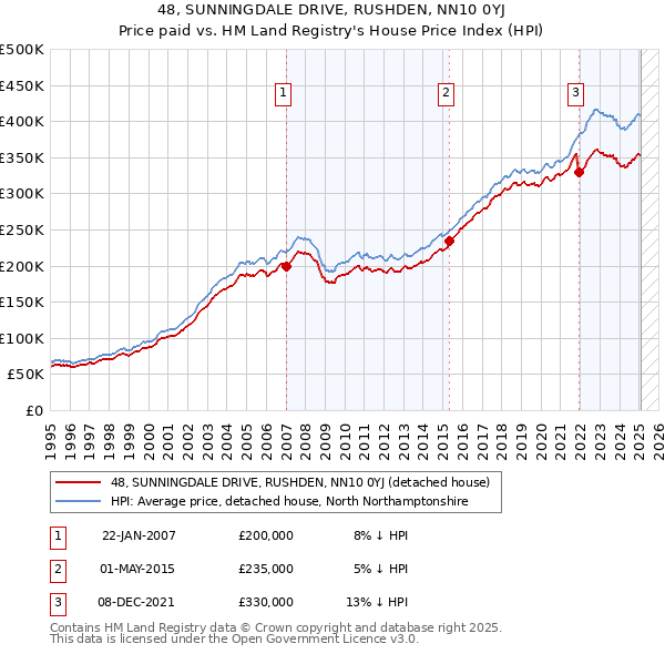 48, SUNNINGDALE DRIVE, RUSHDEN, NN10 0YJ: Price paid vs HM Land Registry's House Price Index
