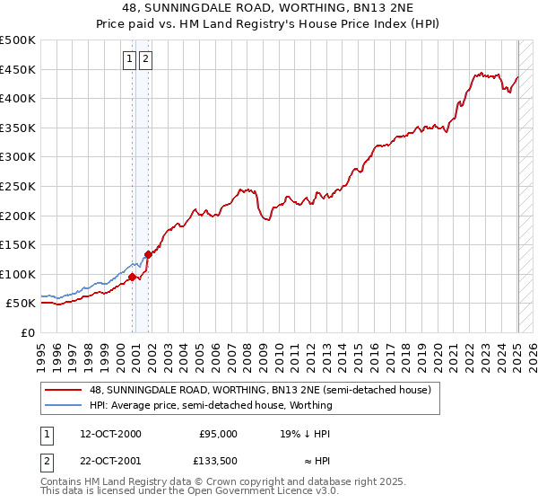 48, SUNNINGDALE ROAD, WORTHING, BN13 2NE: Price paid vs HM Land Registry's House Price Index