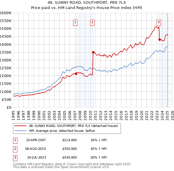 48, SUNNY ROAD, SOUTHPORT, PR9 7LX: Price paid vs HM Land Registry's House Price Index