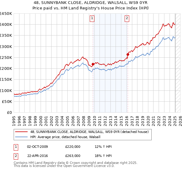 48, SUNNYBANK CLOSE, ALDRIDGE, WALSALL, WS9 0YR: Price paid vs HM Land Registry's House Price Index