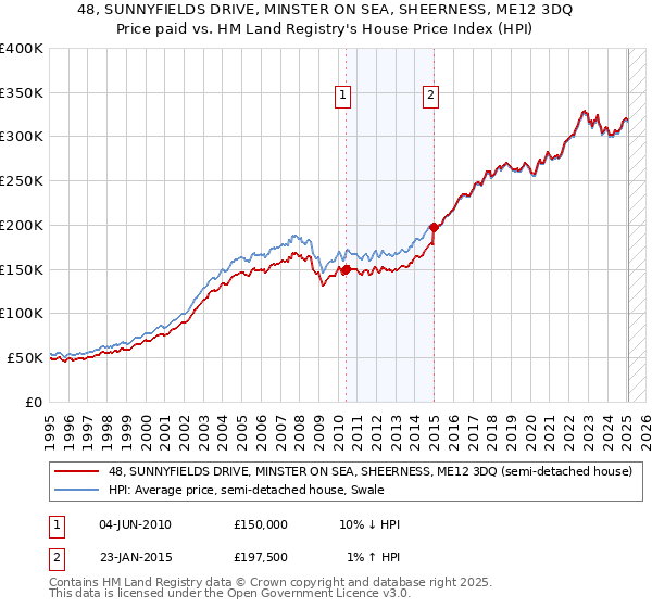 48, SUNNYFIELDS DRIVE, MINSTER ON SEA, SHEERNESS, ME12 3DQ: Price paid vs HM Land Registry's House Price Index