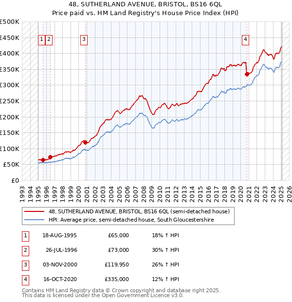 48, SUTHERLAND AVENUE, BRISTOL, BS16 6QL: Price paid vs HM Land Registry's House Price Index