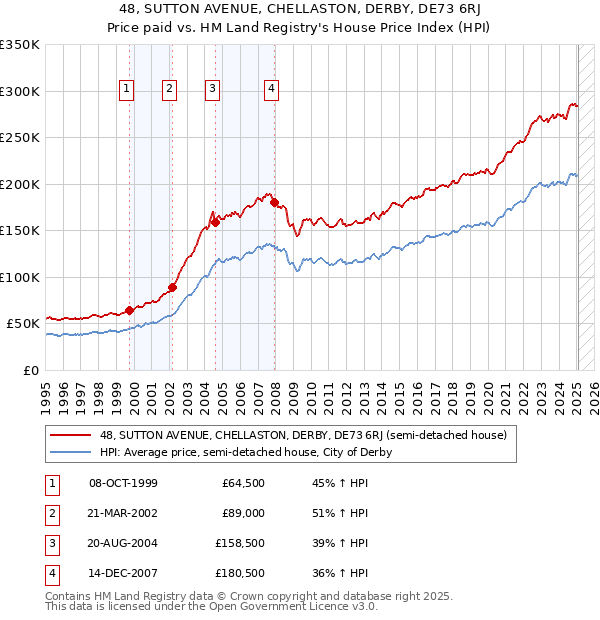 48, SUTTON AVENUE, CHELLASTON, DERBY, DE73 6RJ: Price paid vs HM Land Registry's House Price Index