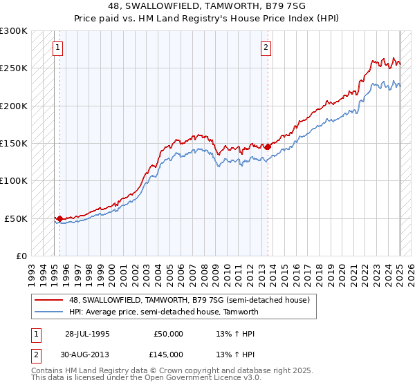 48, SWALLOWFIELD, TAMWORTH, B79 7SG: Price paid vs HM Land Registry's House Price Index