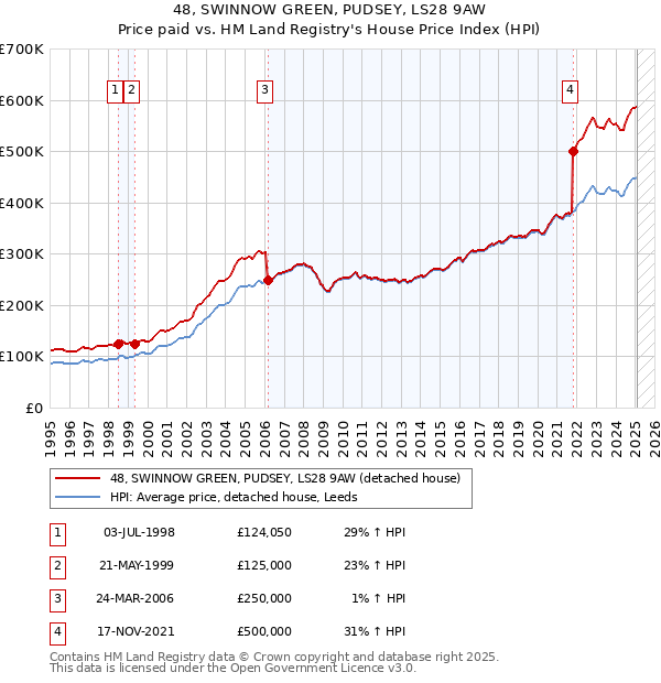48, SWINNOW GREEN, PUDSEY, LS28 9AW: Price paid vs HM Land Registry's House Price Index