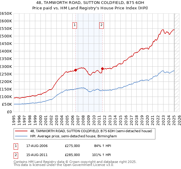 48, TAMWORTH ROAD, SUTTON COLDFIELD, B75 6DH: Price paid vs HM Land Registry's House Price Index